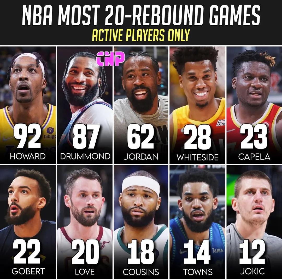 现役中锋nba排名（美媒列出了现役单场篮板20+次数最多的十名中锋，霍华德第一）-趣拿体育