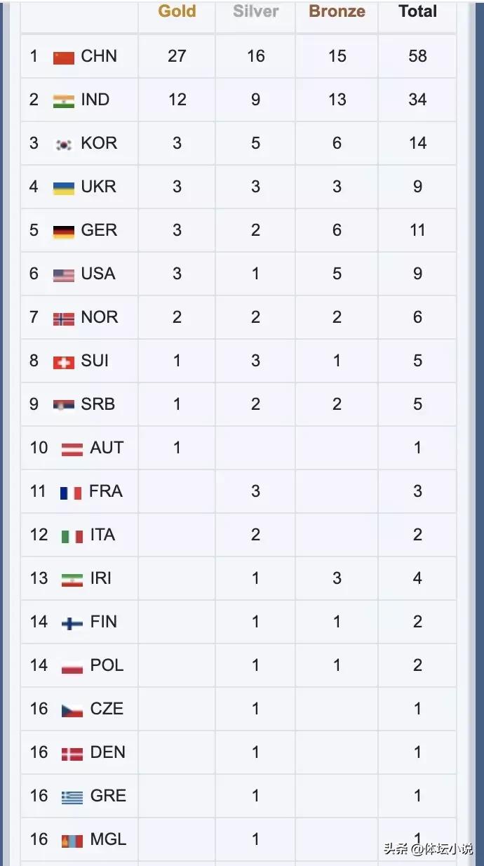 奥运会射击哪个国家厉害(射击世锦赛金牌榜：中国轰27金，印度第二，韩国攀升，美国仅第六)