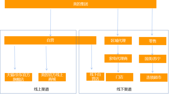 美的营销渠道结构图图片