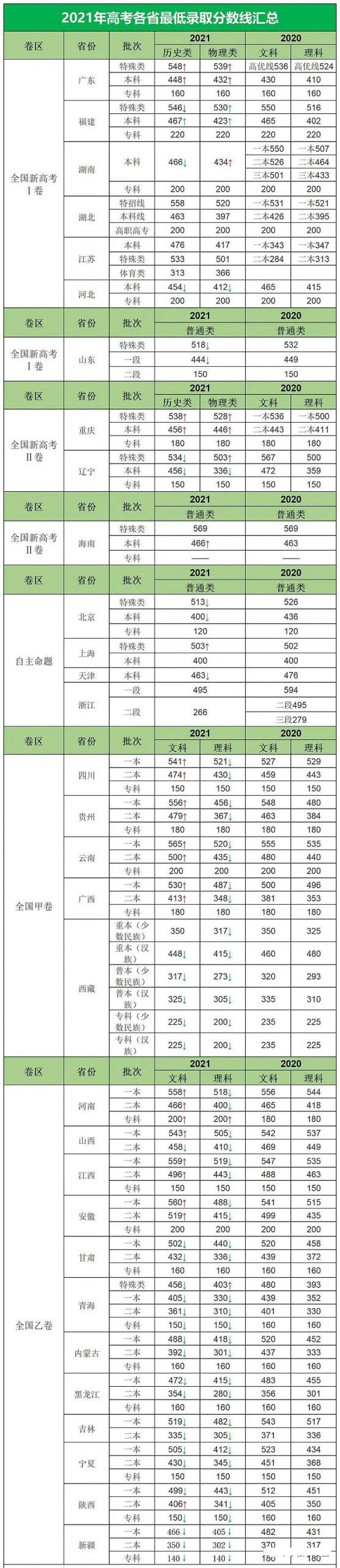 2023年高考最低分数是多少？