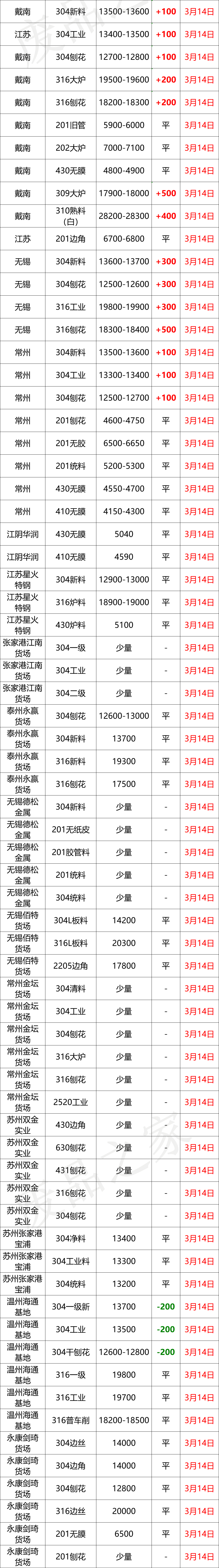 最新3月14日不锈钢基地报价参考信息汇总（附价格表）