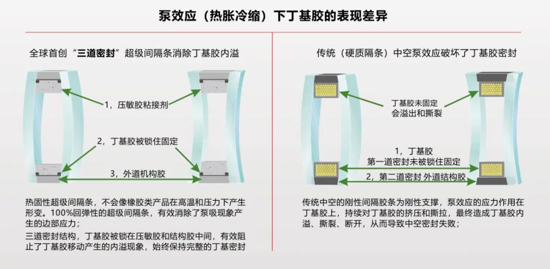 门窗有知 | 必看！选啥都不如先把 90% 面积的中空玻璃选好