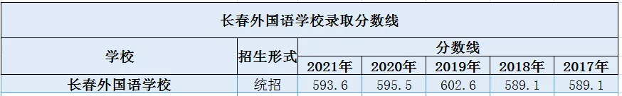 2022年长春外国语第一波保送生名单来了