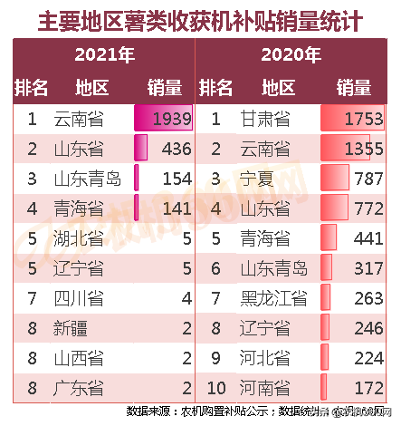 薯類收獲機(jī)市場初具規(guī)模，其他蔬菜收獲機(jī)領(lǐng)域有待開拓