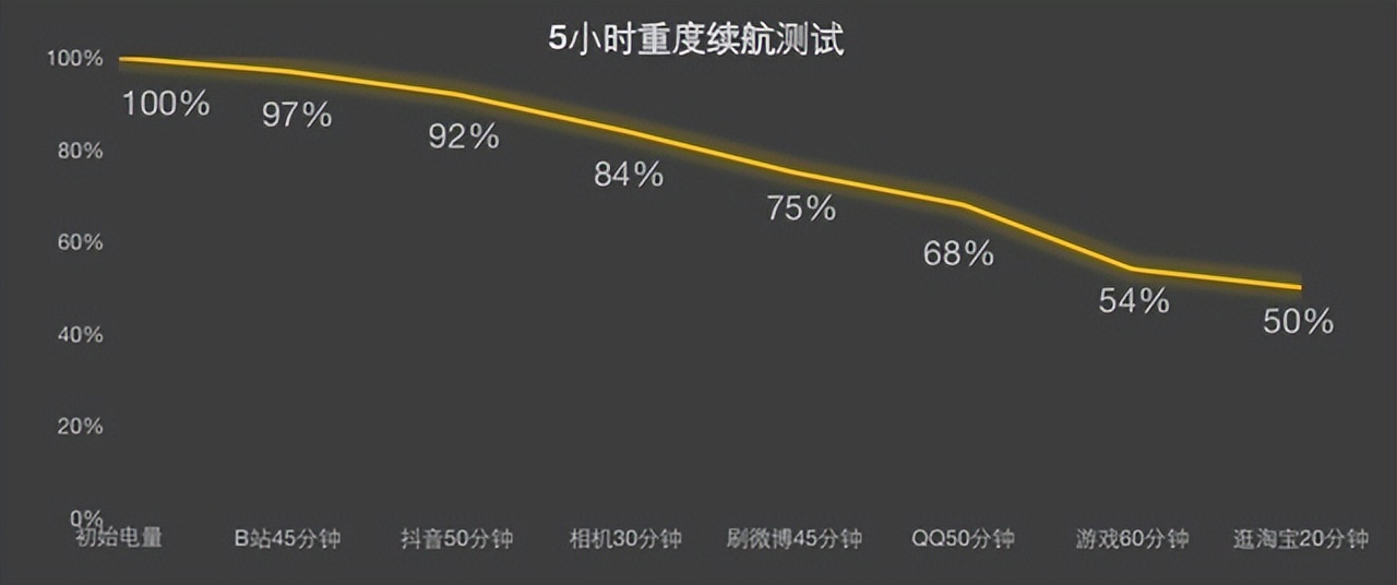 真我GT Neo5 全面评测：逼近C口极限的满级秒充体验如何？