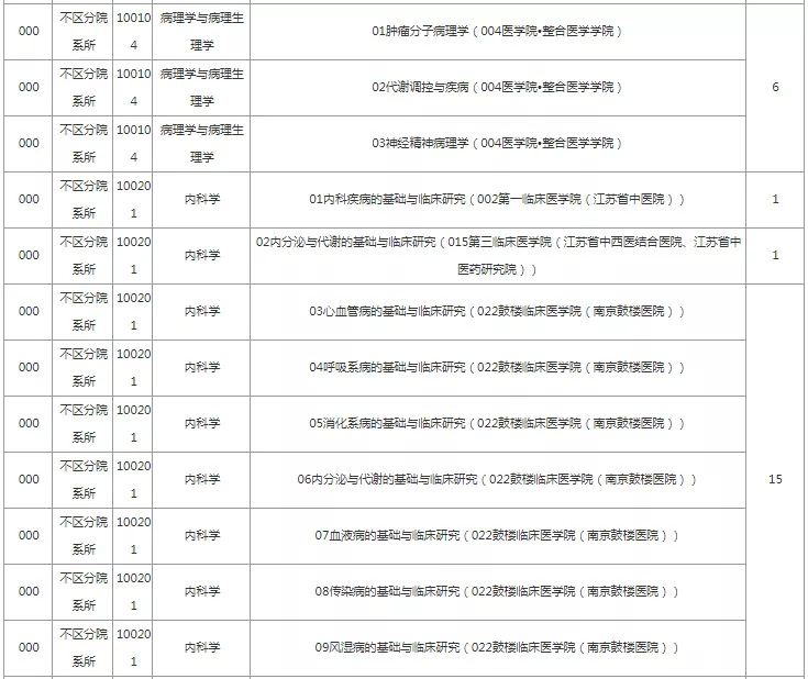 报录比！南京中医药大学2022考研拟招生人数