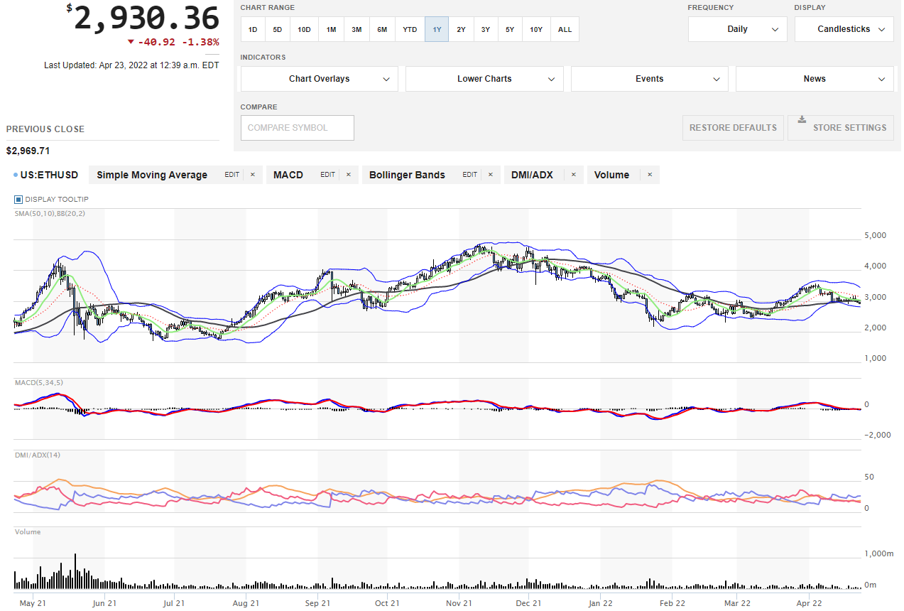 虚拟货币多头彻底偃旗息鼓，以太坊3000关口名存实亡