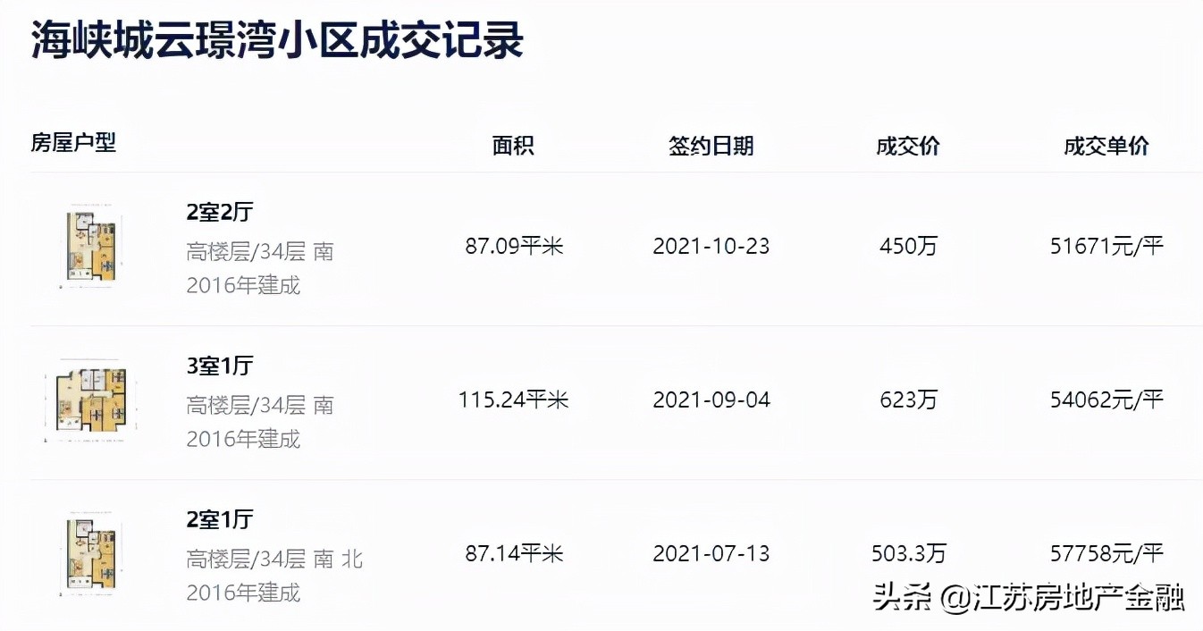 河西南遭投资客抛售：二手房降价近百万，倒挂消失中……