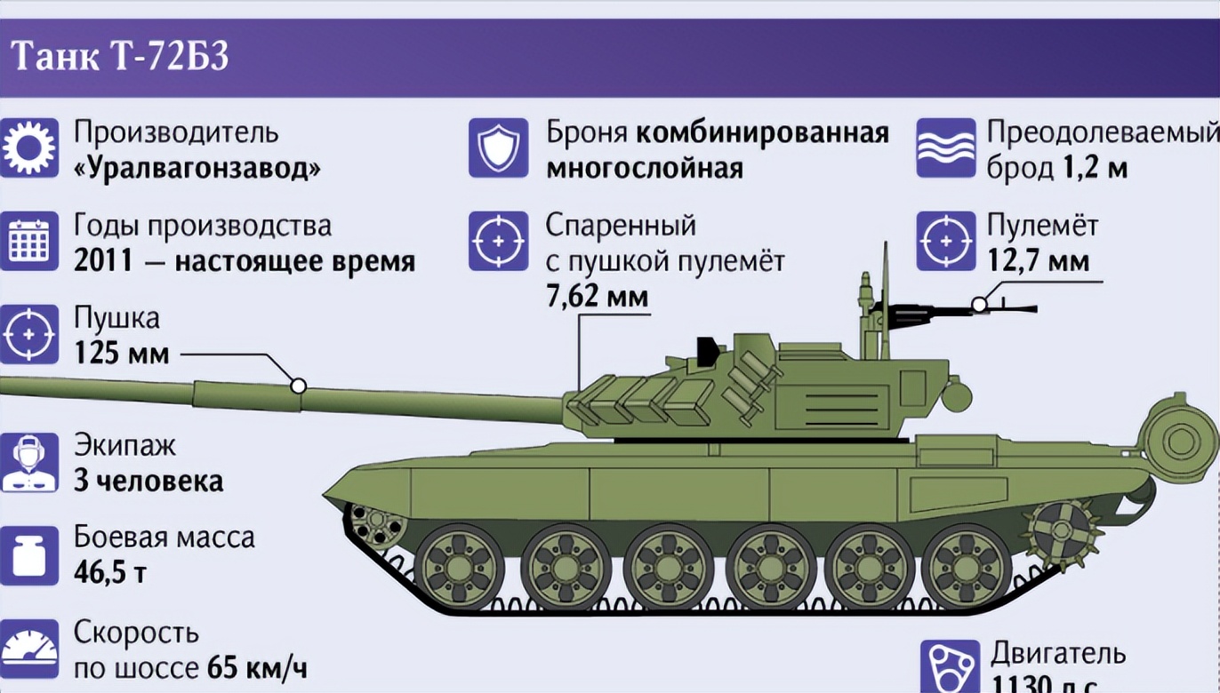 ����˹װ��־����T-72b3ϵ����ս̹��