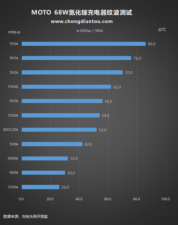MOTO edge X30 充电器评测：68W PD输出，手机充电器里的良心之作