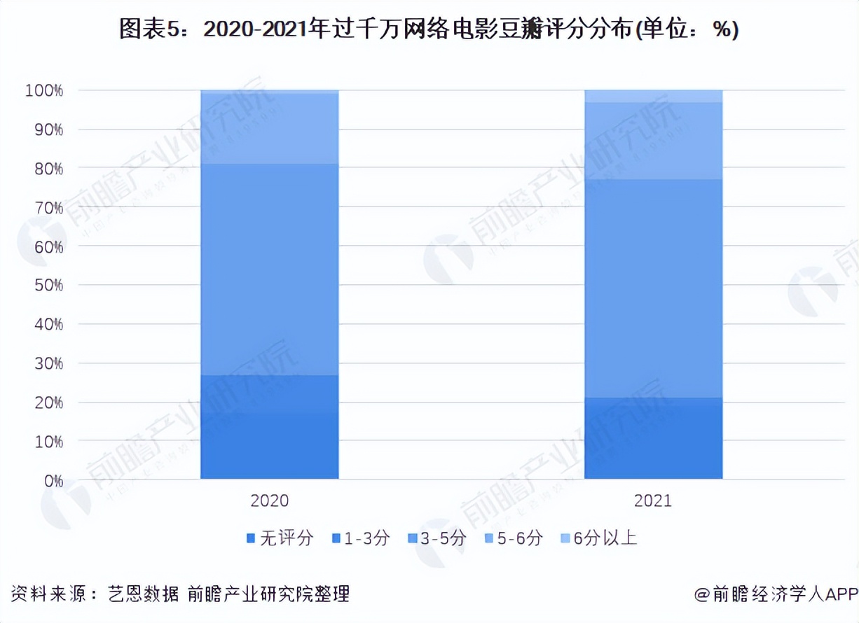 2022年中国网络电影市场现状及竞争格局分析 高成本电影占比提升