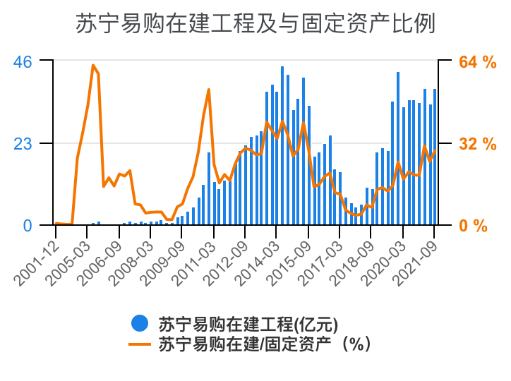 一次看完苏宁易购财务分析2022-03