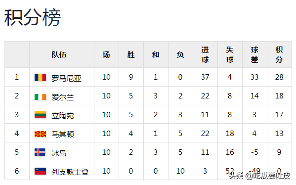 世界杯进入8强有哪些国家(98世预赛欧洲区8小组，罗马尼亚一骑绝尘，立陶宛险成黑马)