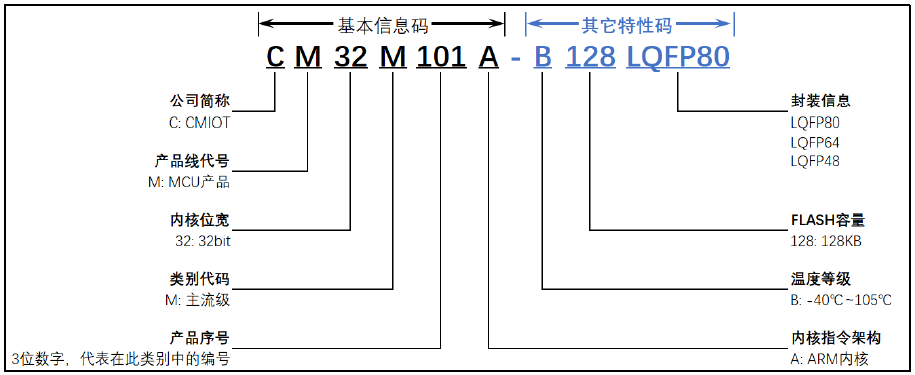 浅谈中移物联CM32M101A系列MCU芯片