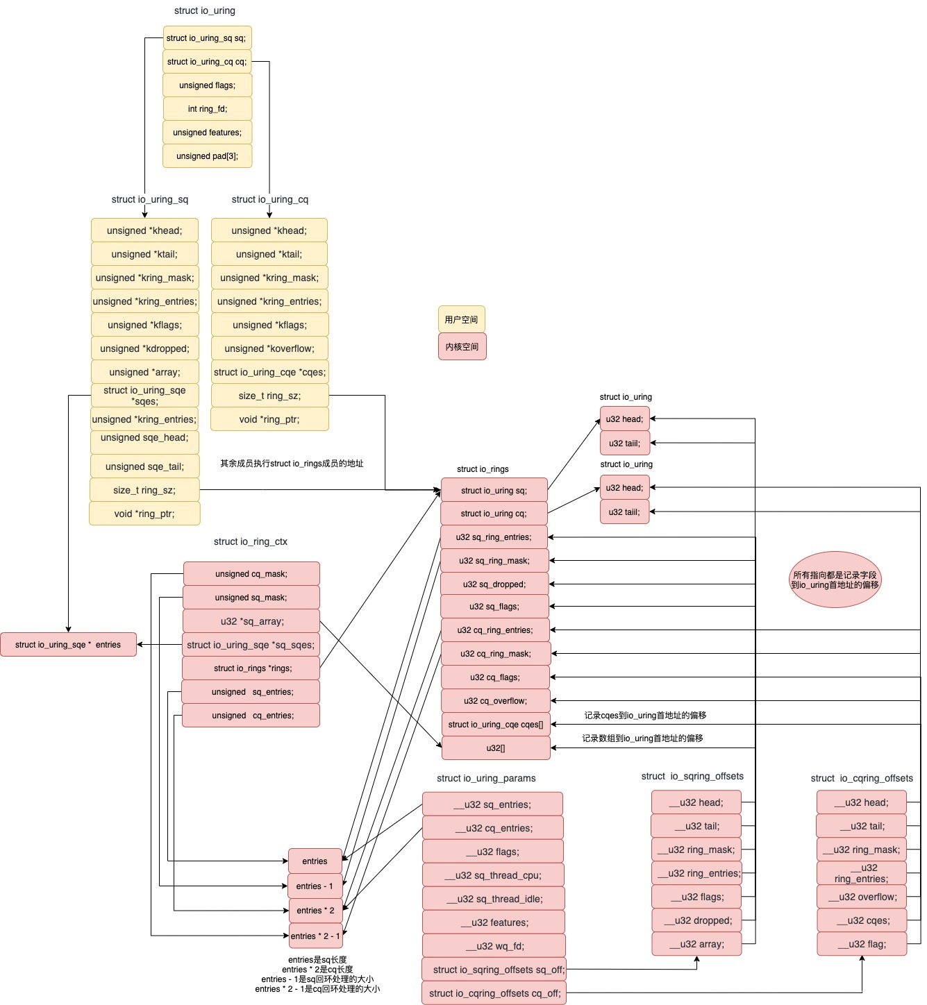 從linux內核看io_uring的實現