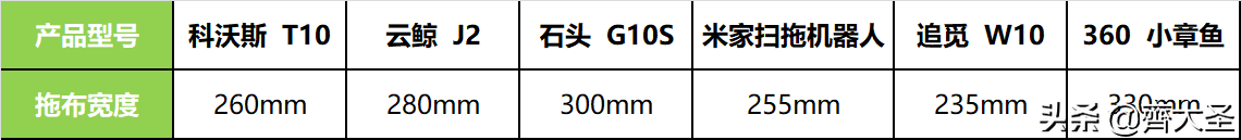 拖地哪家强？四款热销扫拖机器人实测（石头/云鲸/360/科沃斯）