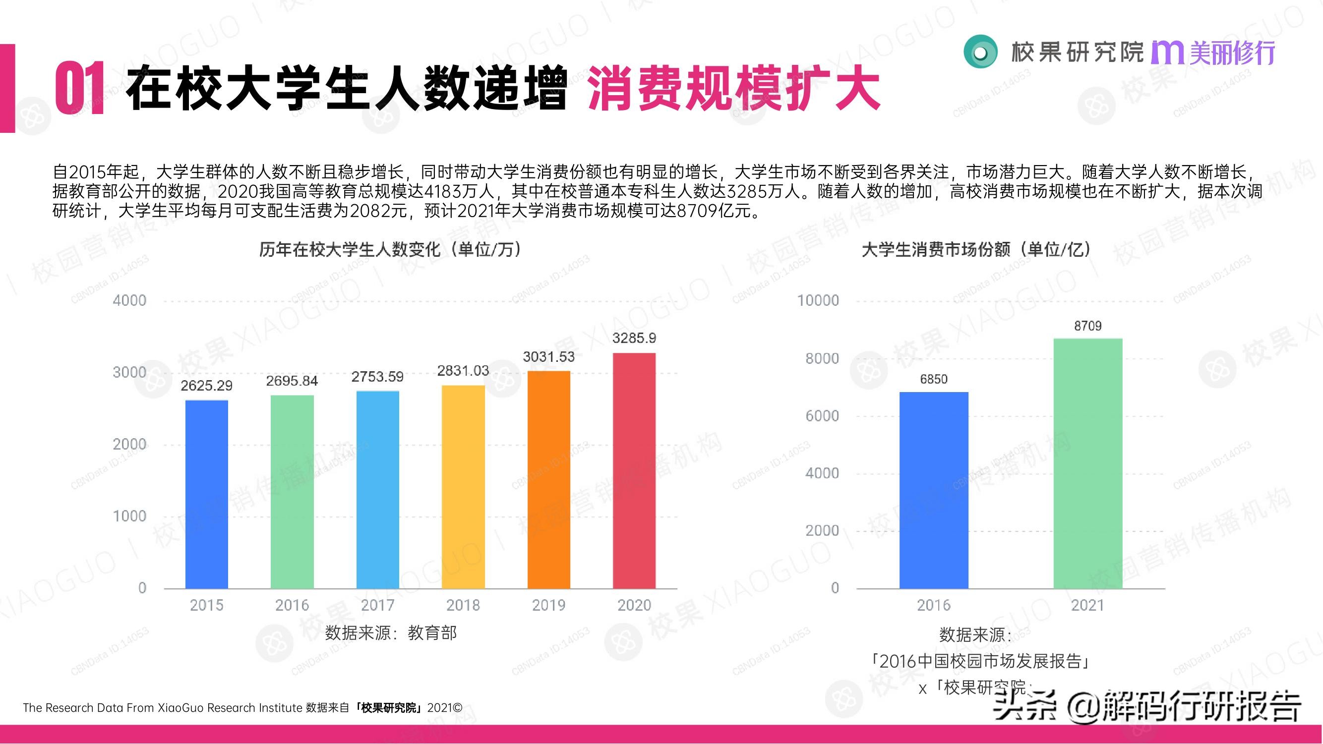 消费行业：2021大学生消费行为洞察报告