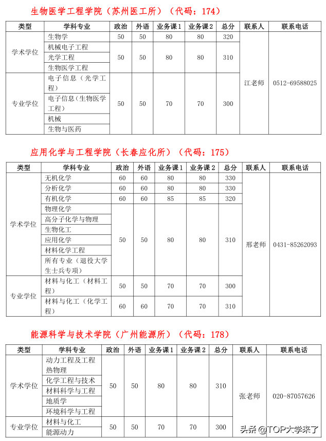C9高校2022年硕士研究生复试基本分数线汇总