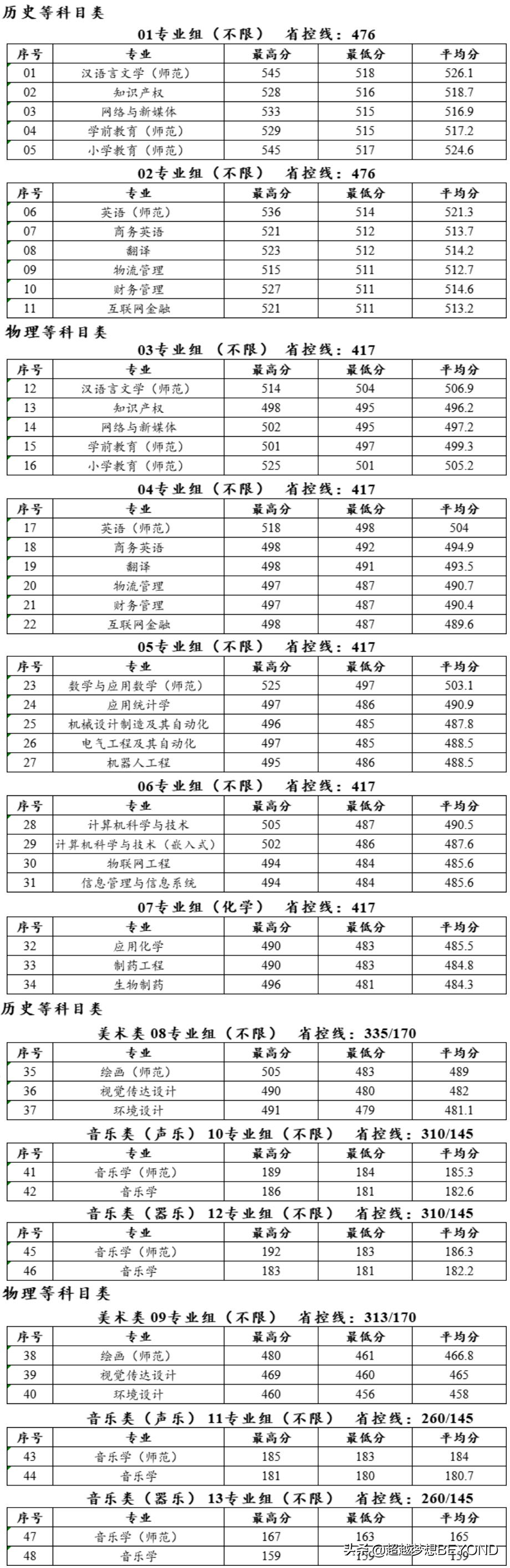 泰州学院2021年各专业录取分数情况（江苏、河南、安徽）