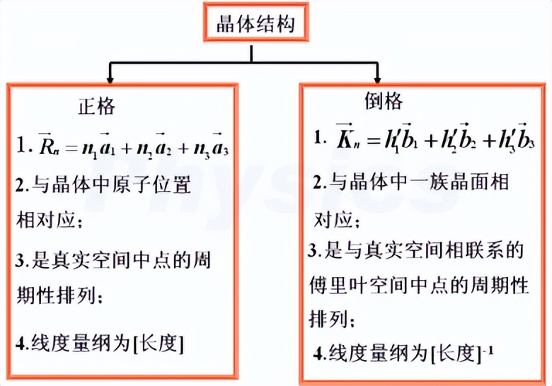 固体物理-复习重点