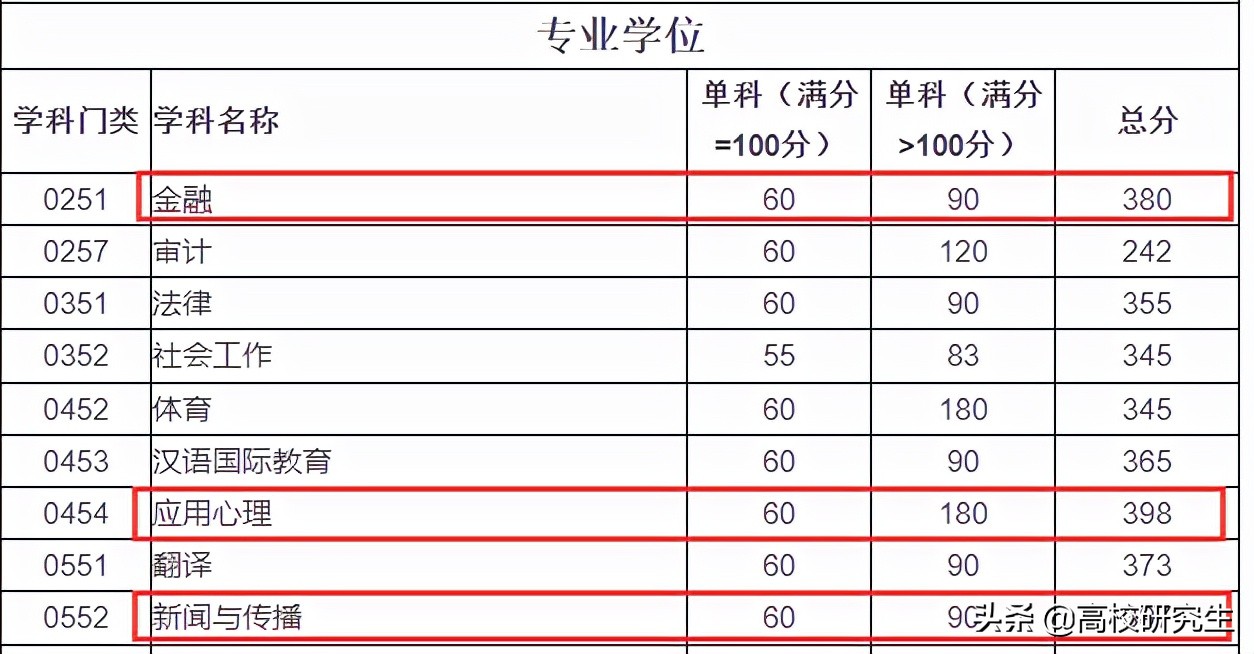 四川大学2022年校线公布，公共卫生暴涨63分，资源与环境暴涨50分