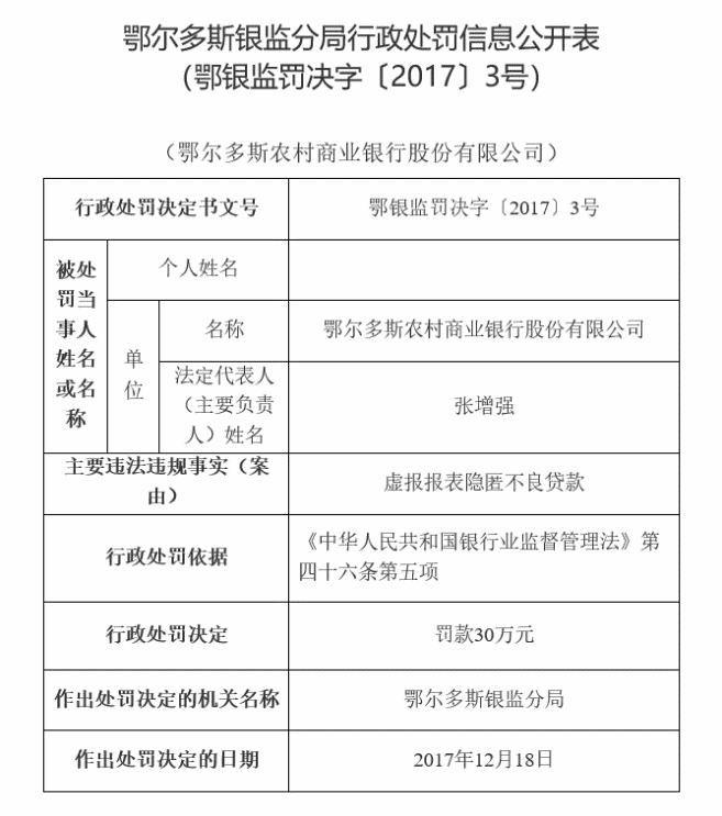 监管动态｜虚报报表隐匿不良贷款！鄂尔多斯农商行连收三张罚单，多年财报未公布