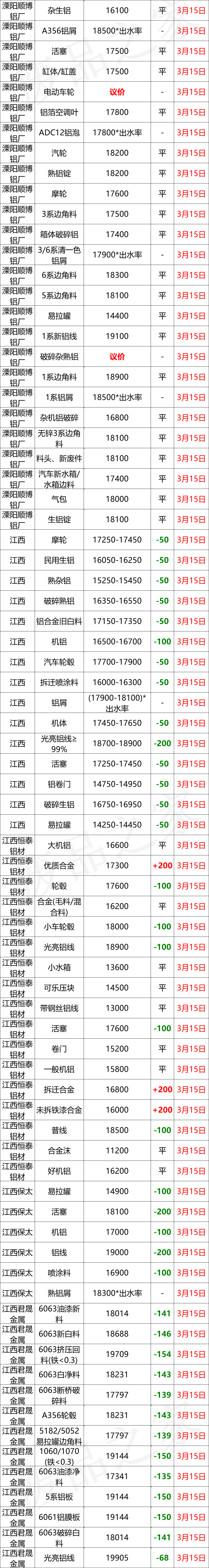 最新3月15日全国铝业厂家收购价格汇总（附价格表）