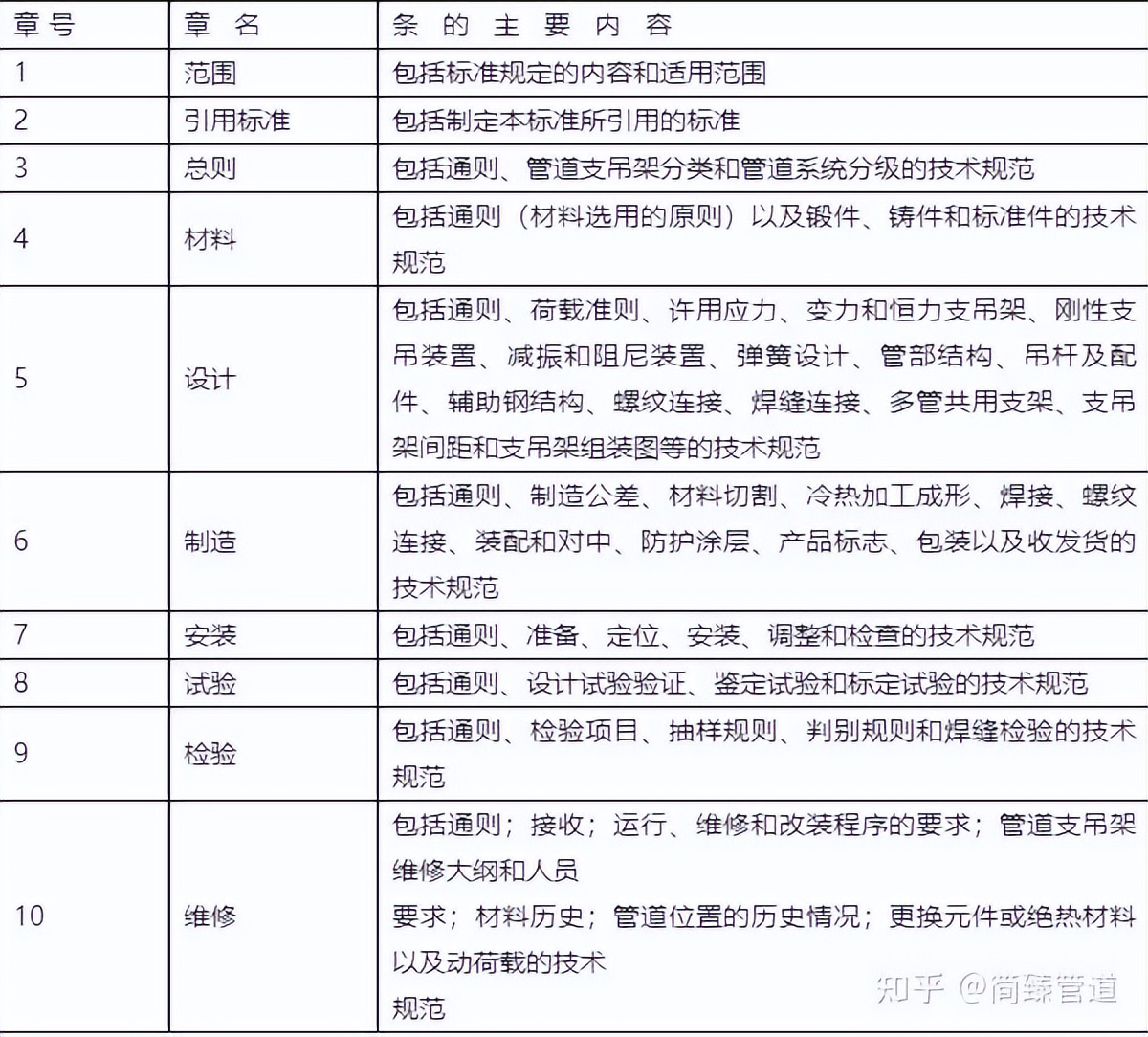 关于管道支吊架的国家标准，看简臻这一份资料就很够了