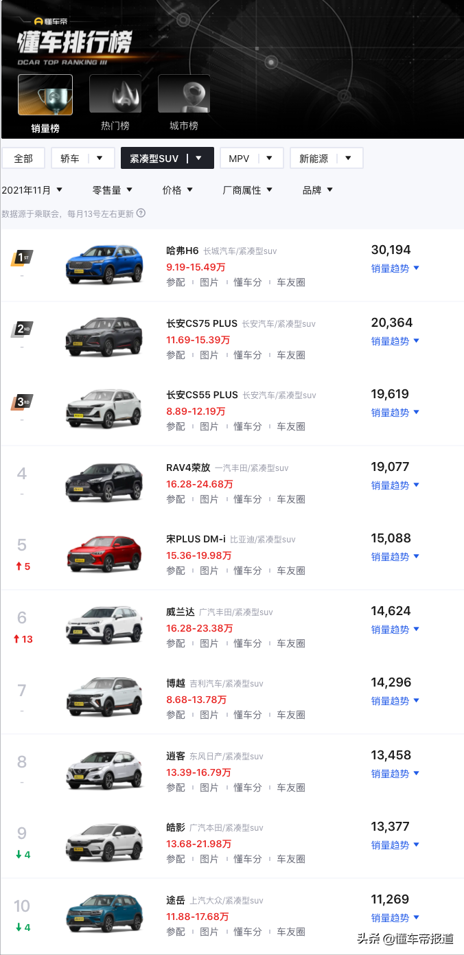 观察｜哈弗神兽“搅乱”市场，要做下一个“哈弗H6”？