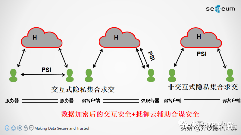 云辅助隐私集合求交（Server-Aided PSI）协议介绍