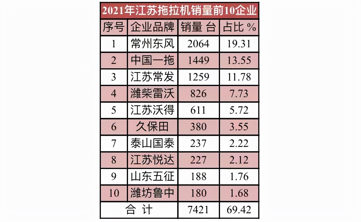 2021年10大拖拉機(jī)銷(xiāo)量省區(qū)和10大拖拉機(jī)品牌