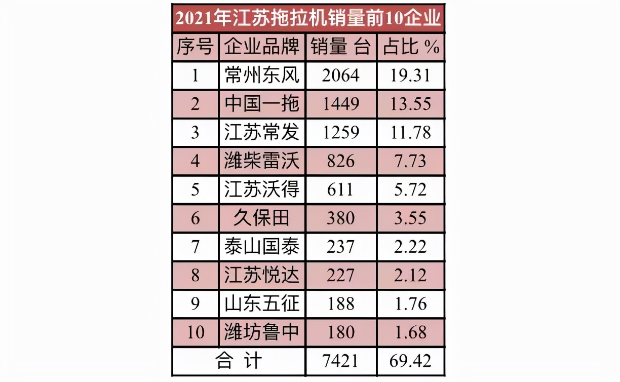 2021年10大拖拉机销量省区和10大拖拉机品牌