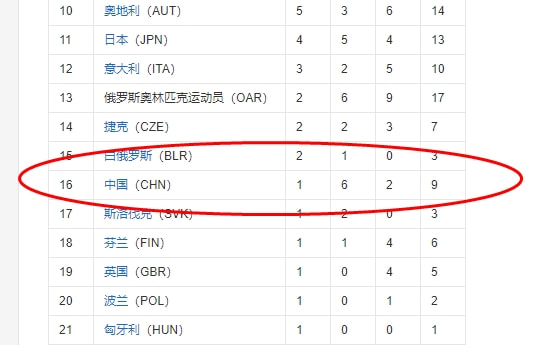 索契冬奥会奖牌榜排名中国(回顾上届冬奥会奖牌榜：中国仅获1金，美国9金第四，前3都是谁？)