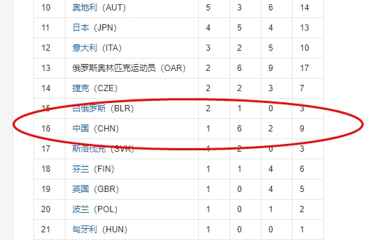 东京奥运会一起多少金牌(回顾上届冬奥会奖牌榜：中国仅获1金，美国9金第四，前3都是谁？)