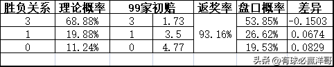 2022世界杯开盘（「洋哥足球比赛分析专栏」用数据解读比赛玄机-竞彩2022.11.26）