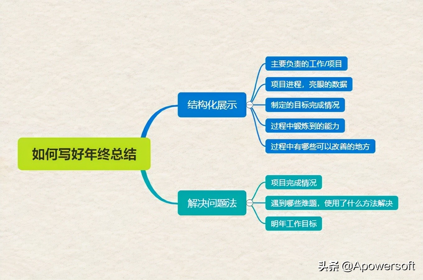 写一份出色的年终总结，让领导眼前一亮