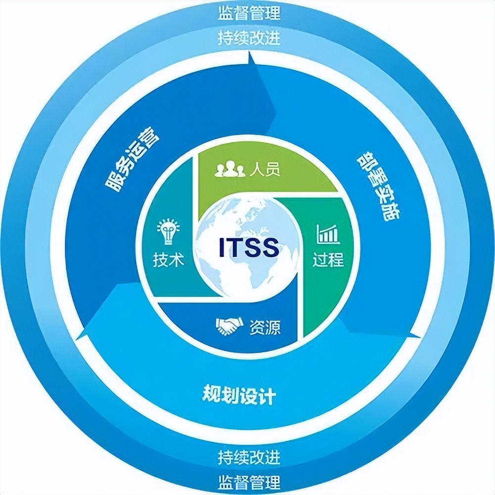 信息技术服务标准（ITSS）符合性评估证书