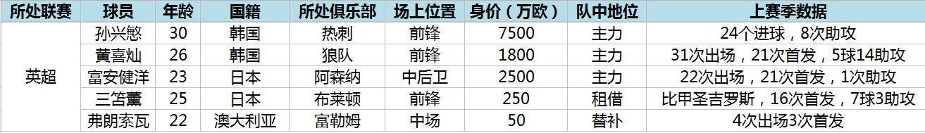 澳大利亚足球超级联赛的国际杯赛(盘点新赛季欧洲五大联赛的亚洲之光)