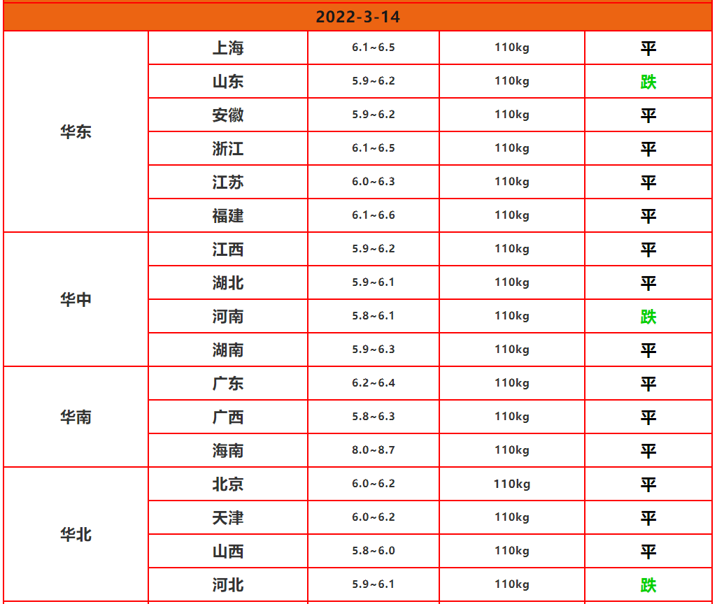 2022.3.14明天猪价：寒潮低谷，猪价上涨失败，北方变脸下跌