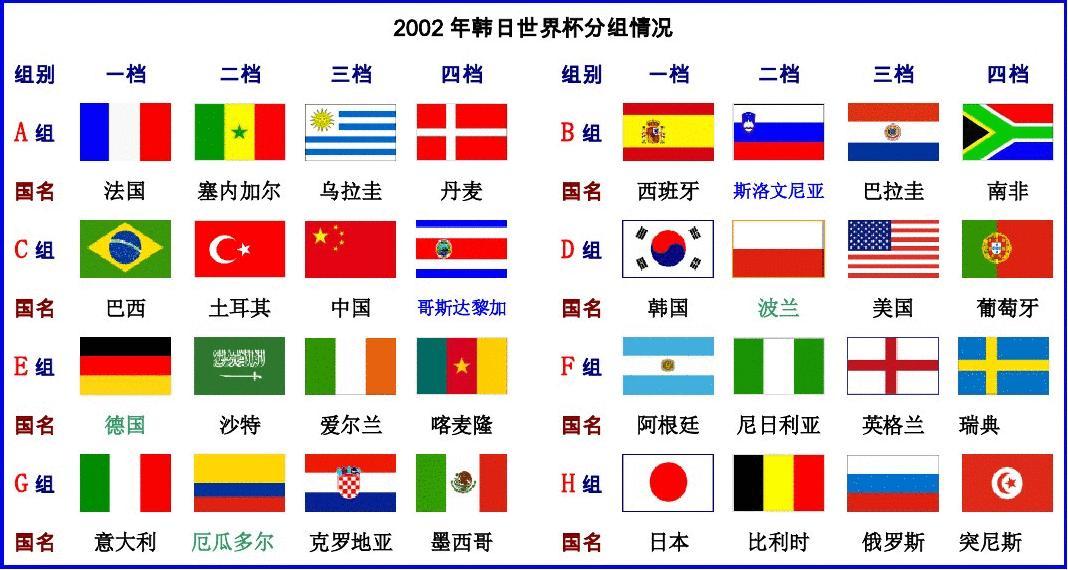 06年世界杯韩国分组(从2002到2022，世界杯参赛球队有哪些变化，那时还有中国...)