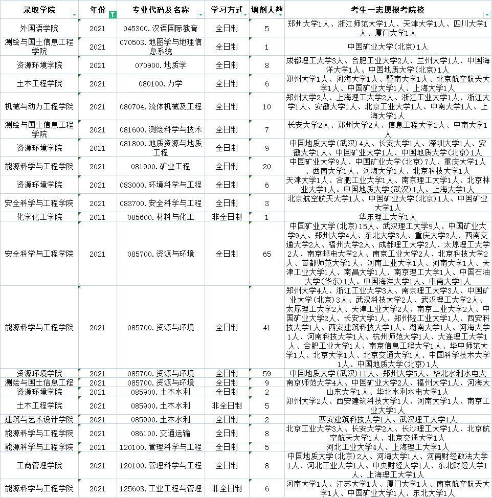 超详细！河南理工大学近三年调剂信息汇总及考生一志愿情况分析