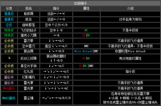 《拳皇2002》全人物出招表