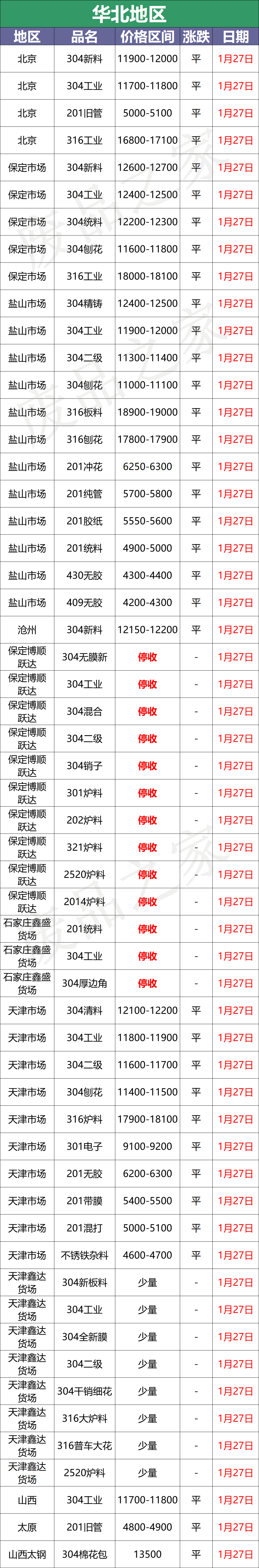 最新1月27日不锈钢基地报价参考汇总（附价格表）