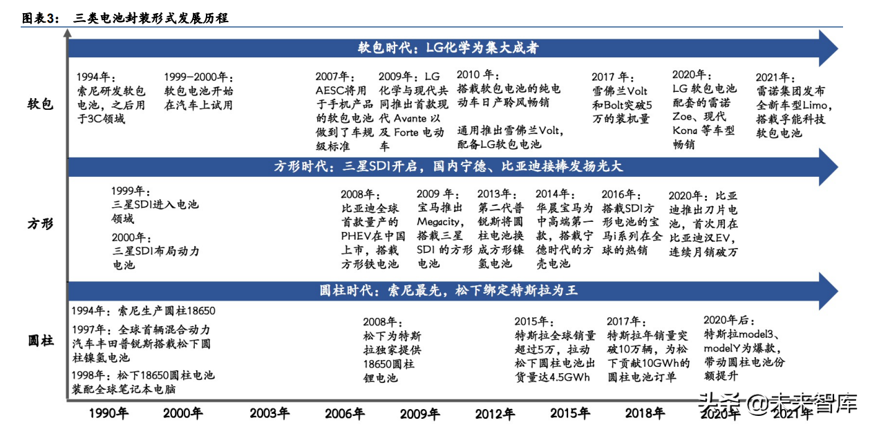 锂电池行业深度研究：电池极片叠卷相争，封装三足鼎立