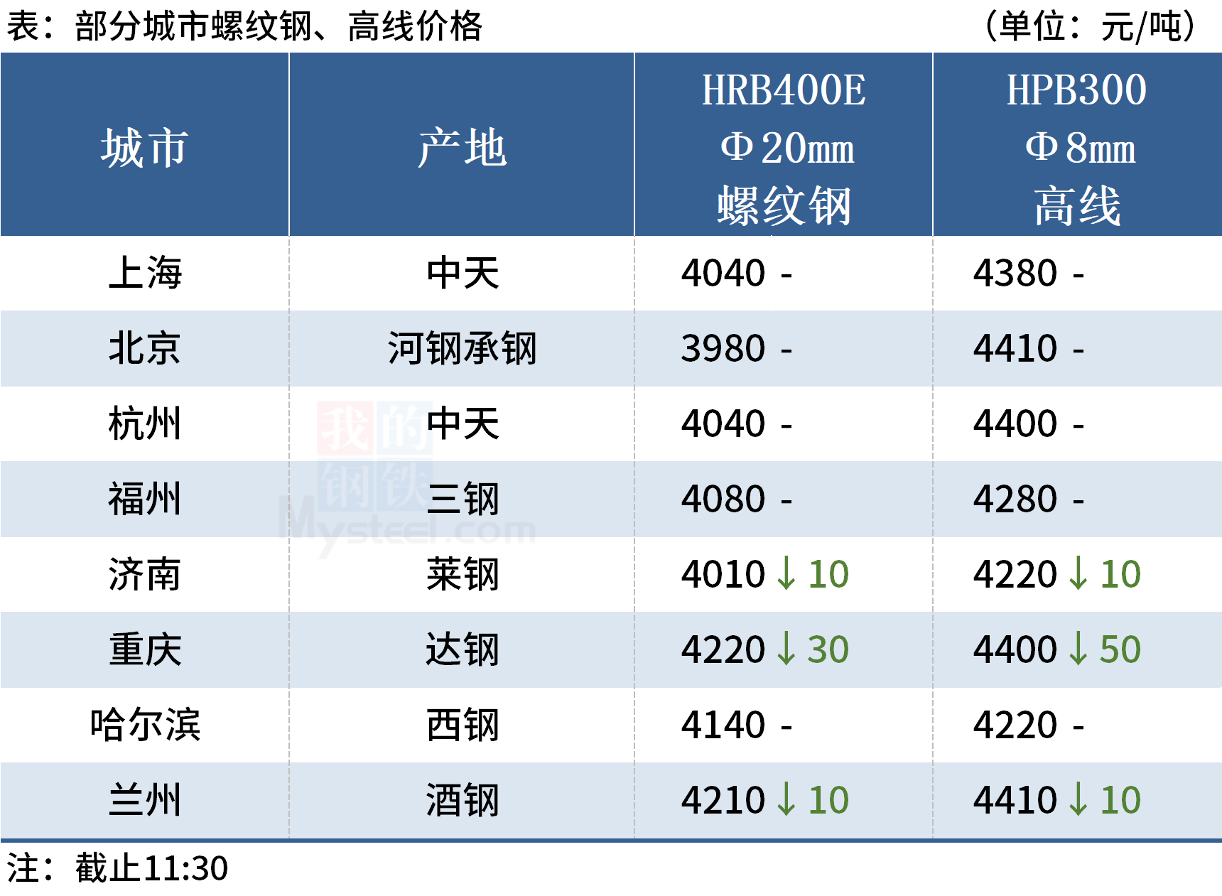今日上海废钢价格「今日上海废钢价格最新行情」