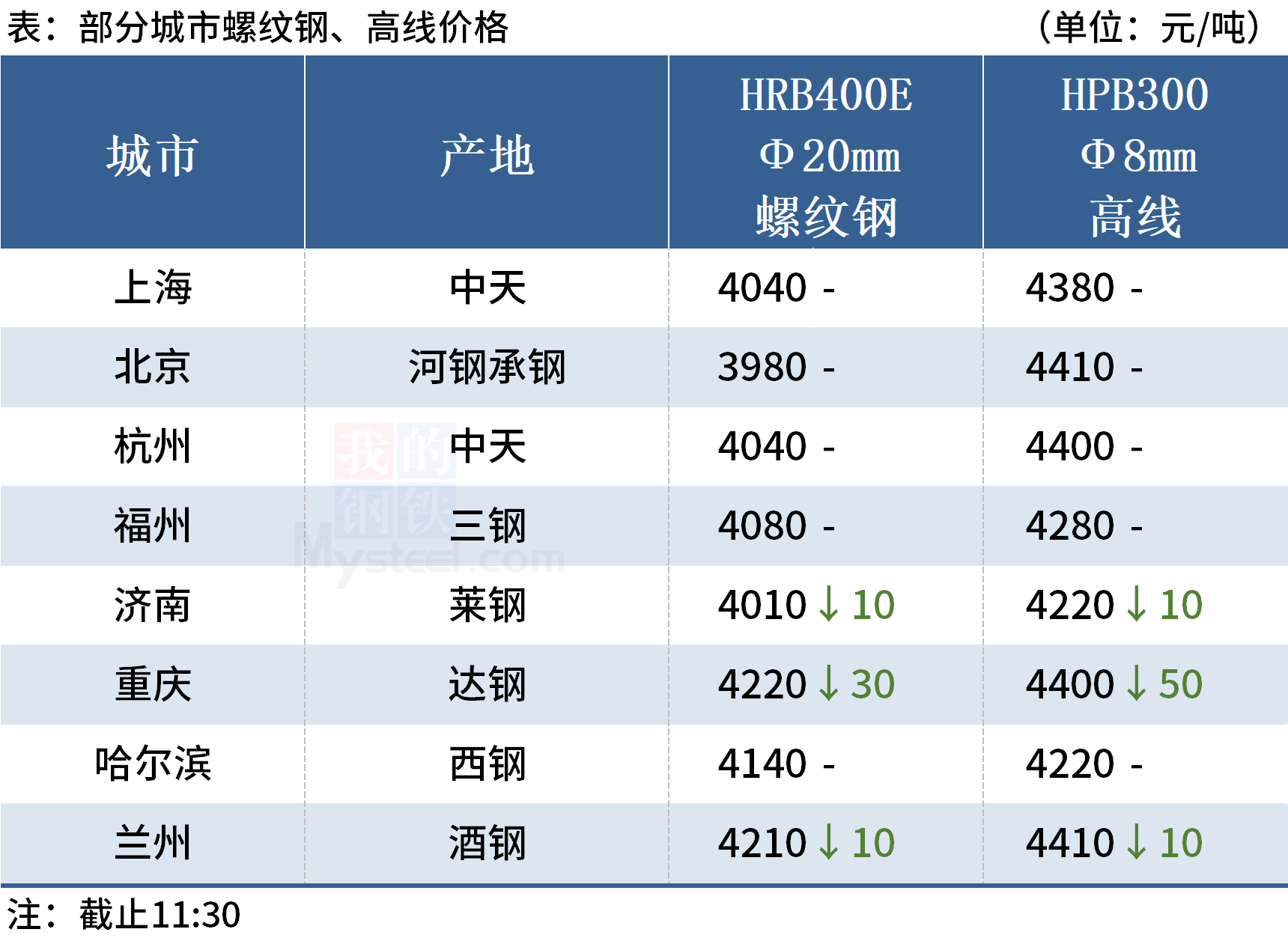 Mysteel午报：钢价局部下跌，黑色期货飘绿