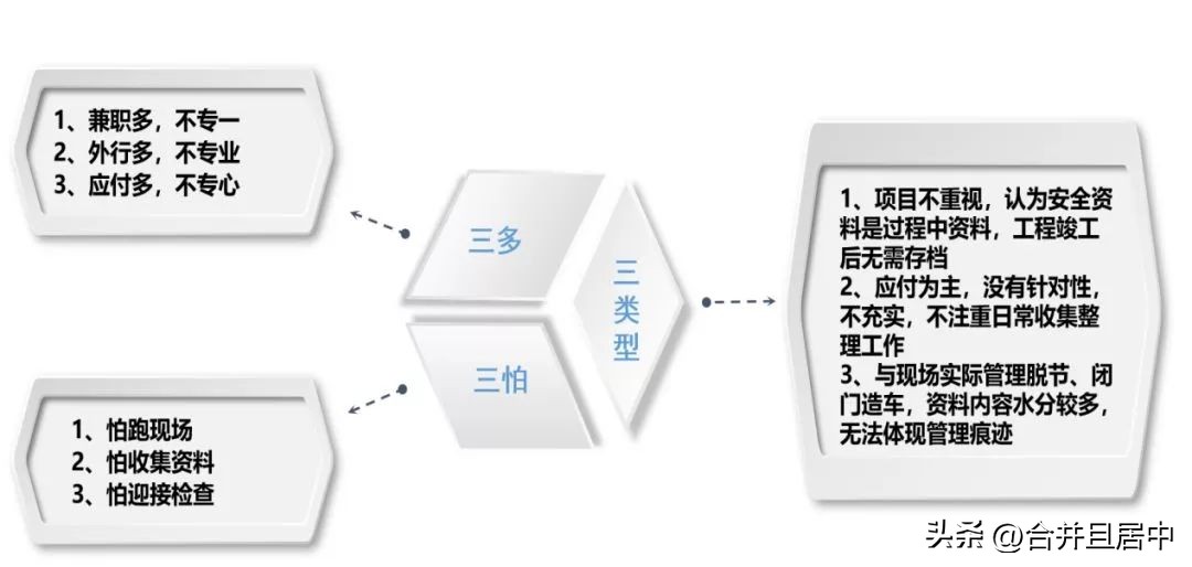 施工现场安全管理资料编制要点！安全员必学