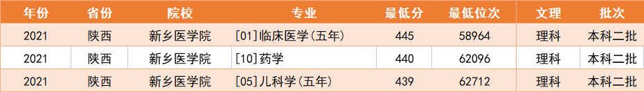 这两所医学院临床医学收分低，性价比很高，中等考生重点参考