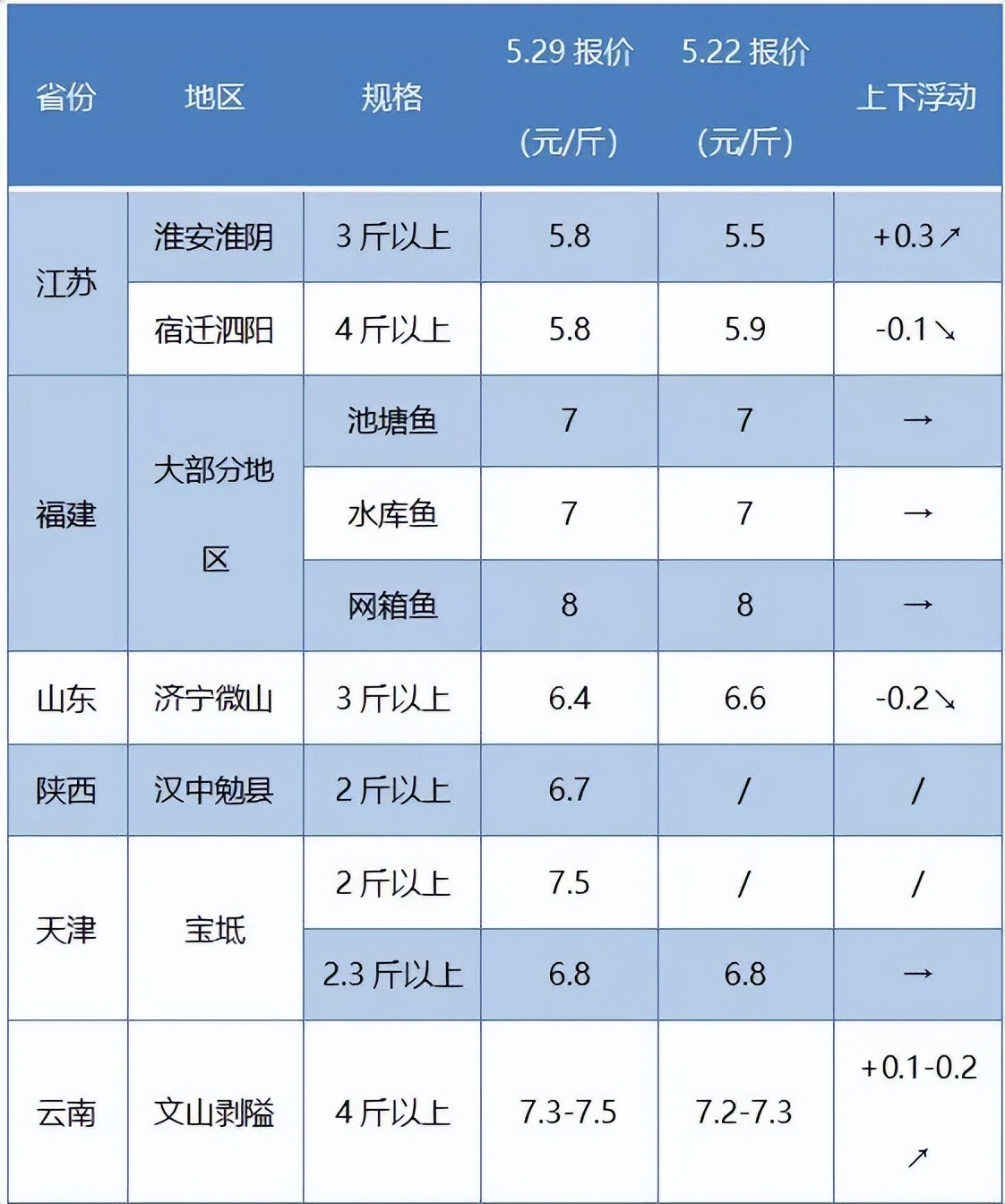 湖北草鱼今日塘头价，湖南草鱼今日塘头价