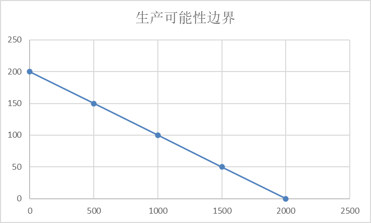 「小时边界」什么是生产可能性边界（生产可能性边界斜率详解）